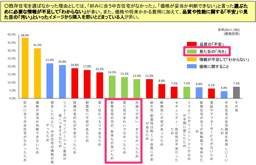 既存住宅を選ばなかった理由