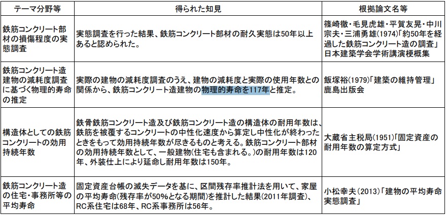 中古住宅の物理的寿命
