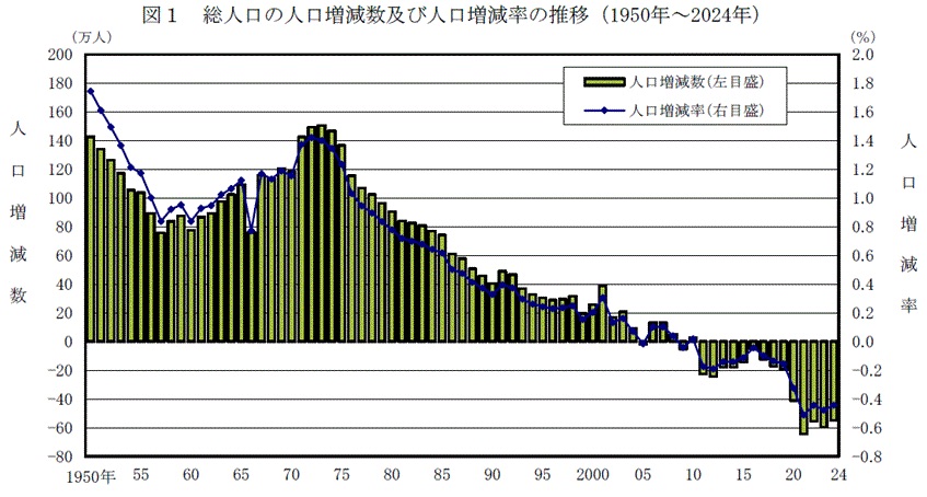 人口の増減率