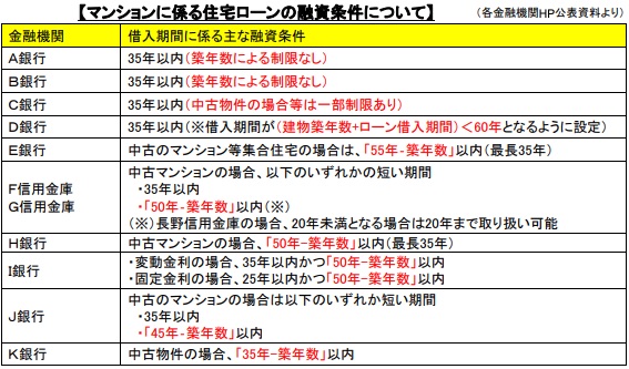 築50年 マンション 住宅ローン