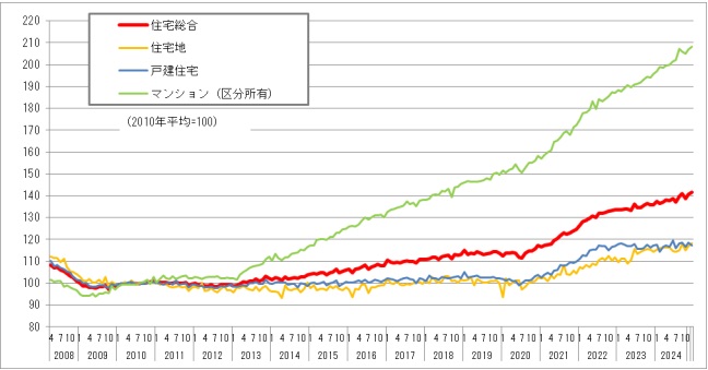 不動産価格指数推移