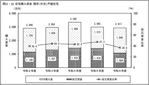 住宅購入資金データ