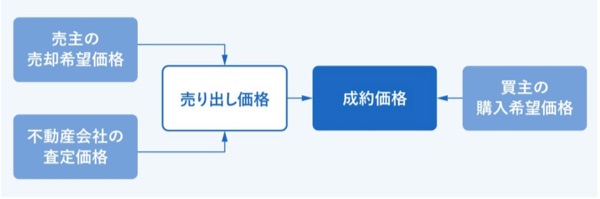 家の販売戦略