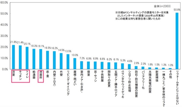 リフォーム工事の対象部位