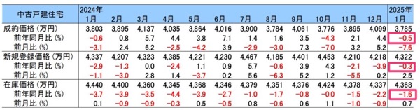 首都圏中古戸建てデータ