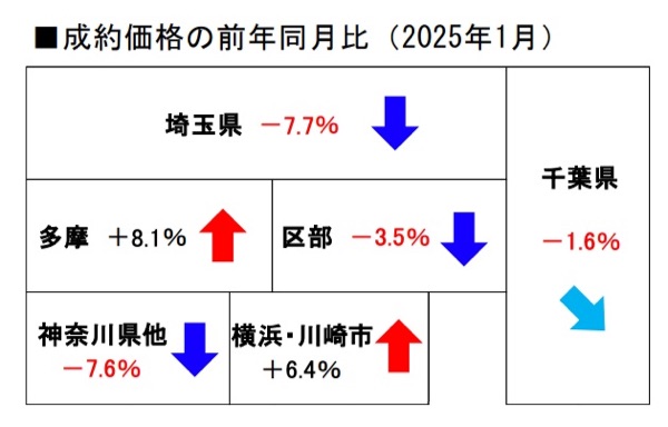 首都圏成約価格推移
