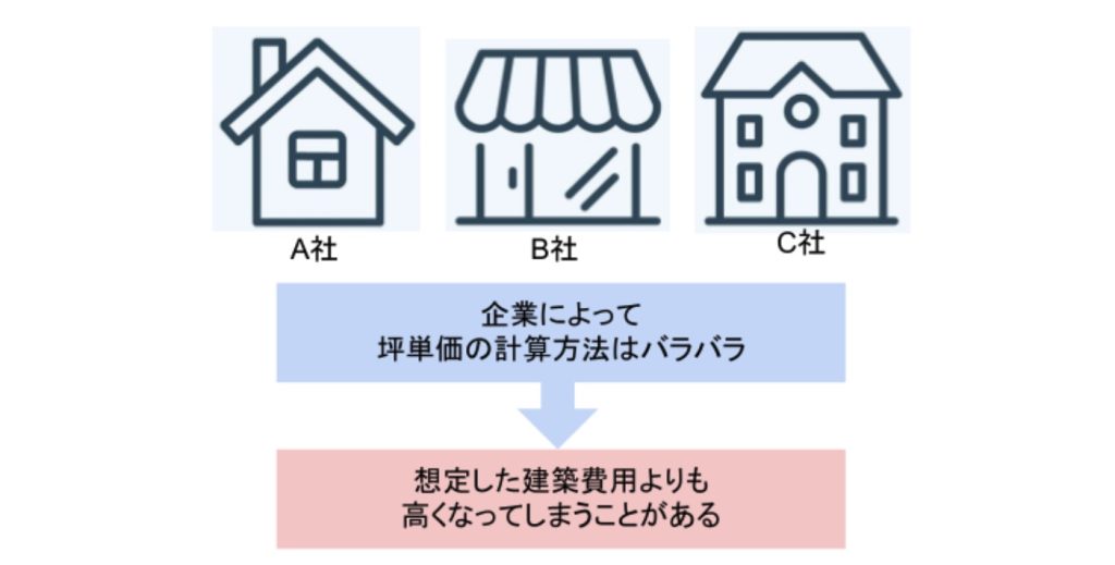 坪単価の注意