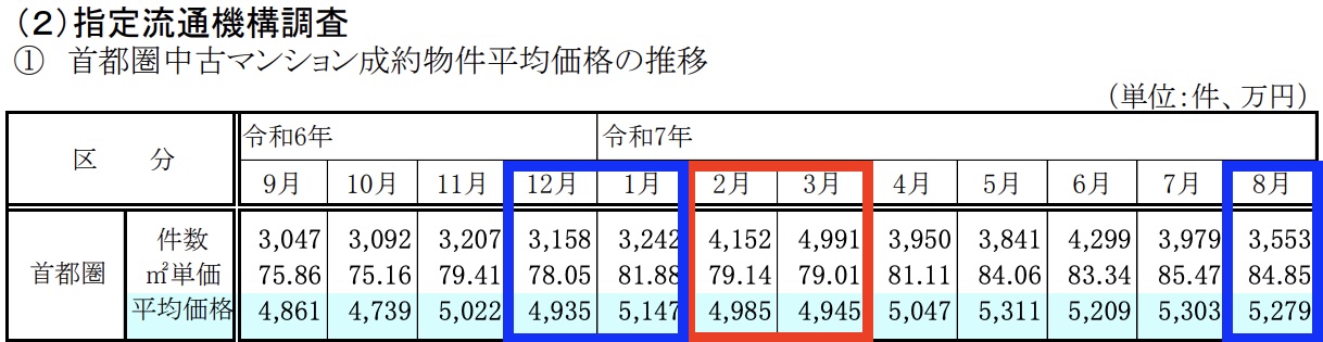 不動産流通推進センターの2025年不動産業統計集 中古マンション