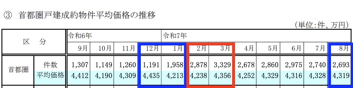 不動産流通推進センターの2025年不動産業統計集 戸建