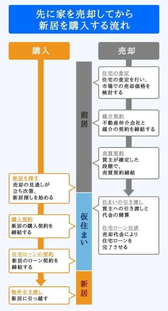 売り先行イメージ図