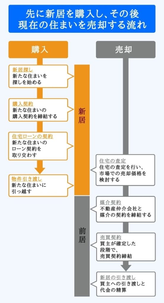 買い先行イメージ図