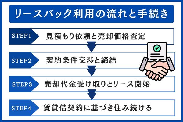 リースバックの流れ