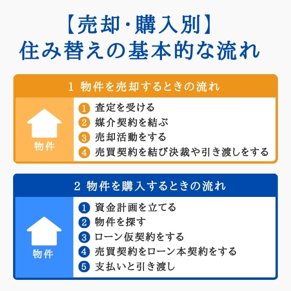 住み替えの流れ