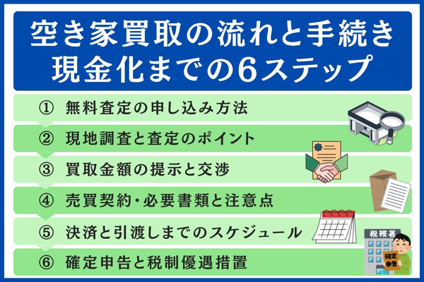 空き家買取の流れ