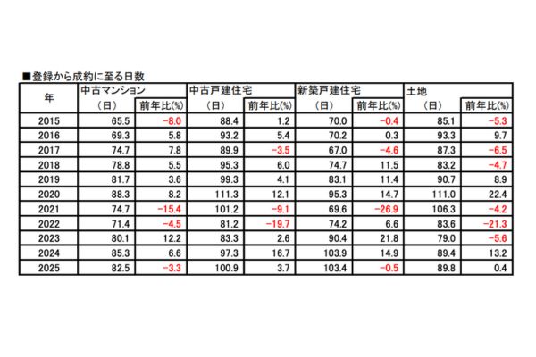 成約にかかる日数