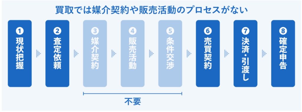 空き家 買取