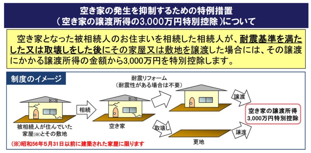 空き家の3,000万円特別控除