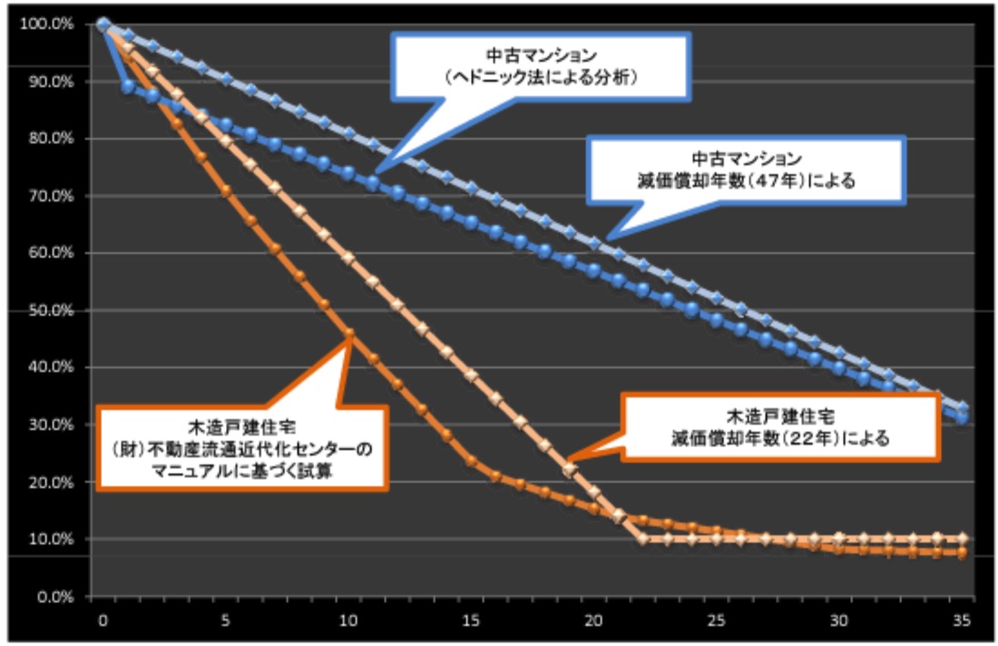 築年数別価格推移
