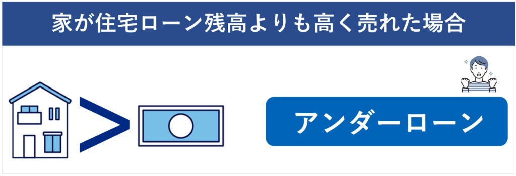 アンダーローン
