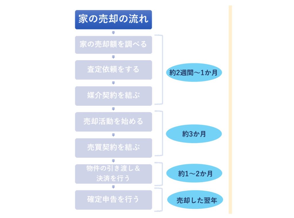 家の売却の流れ