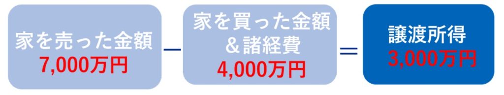3,000万円特別控除の特例