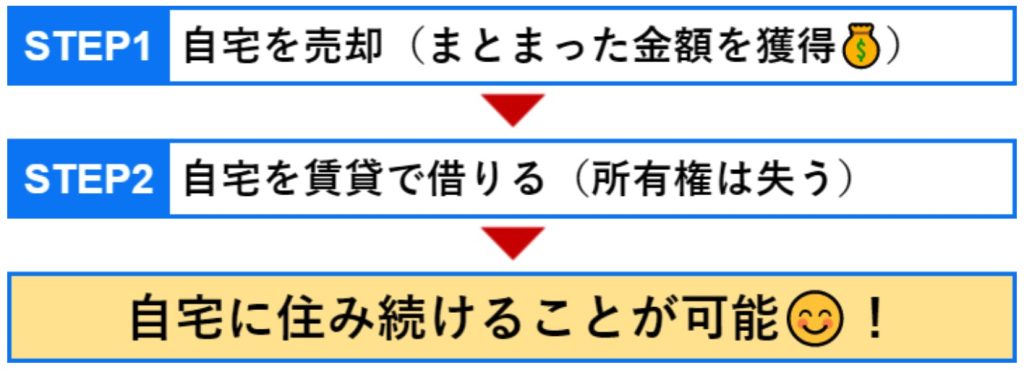 リースバック