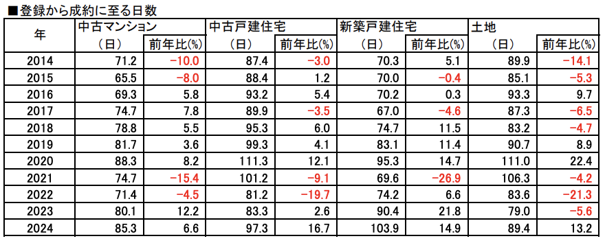 成約にかかる日数