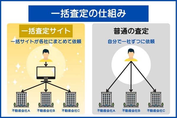 一括査定仕組み