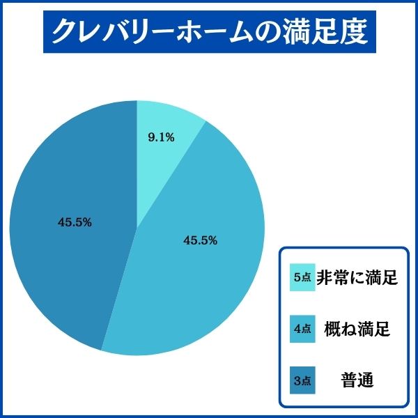 クレバリーホームの満足度