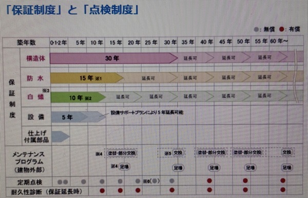 ミサワホーム保証内容