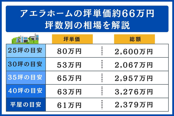アエラホームの坪数別の相場