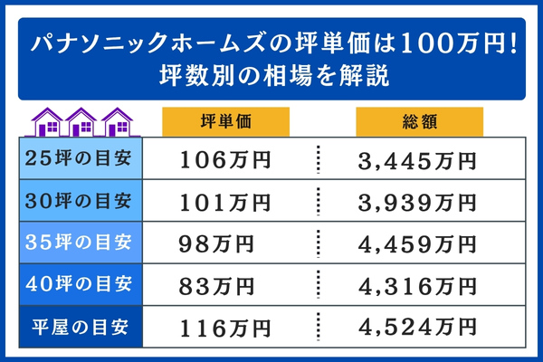 パナソニックホームズの坪数別の相場