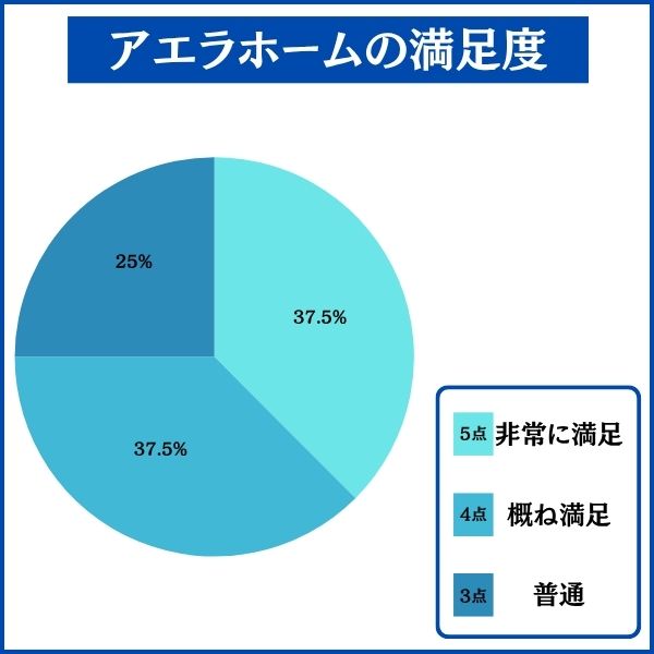 アエラホームで家を建てた人の満足度