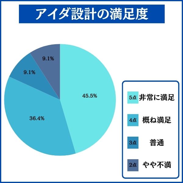 アイダ設計で家を建てた人の満足度