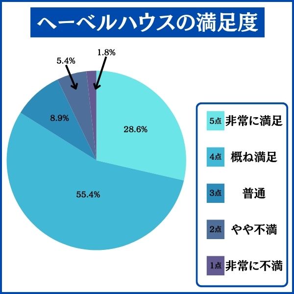 ヘーベルハウスで家を建てた人の満足度