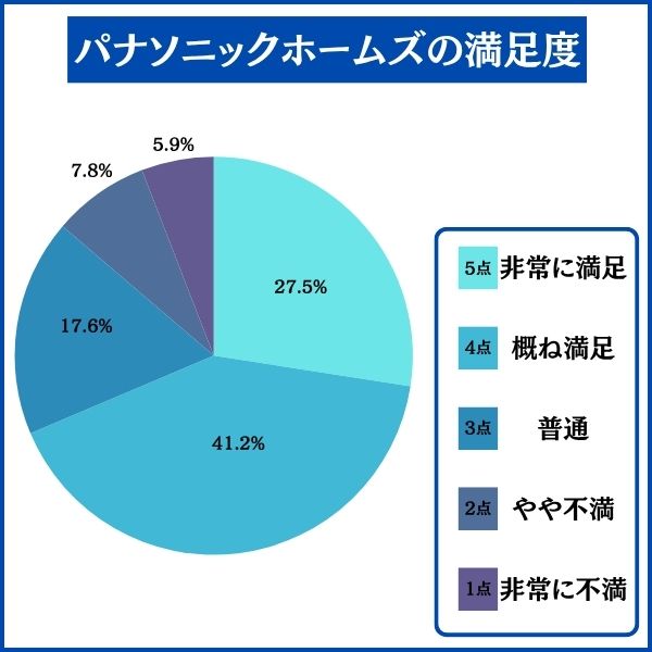 パナソニックホームズで家を建てた人の満足度