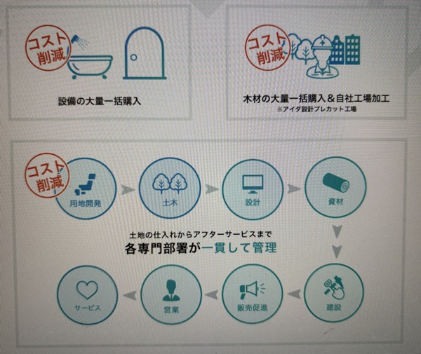 アイダ設計 低価格を実現できる理由