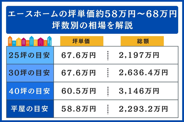 エースホームの坪数別の相場