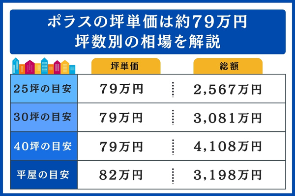 ポラスの坪数別の相場