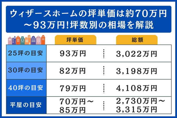 ウィザースホームの坪数別の相場