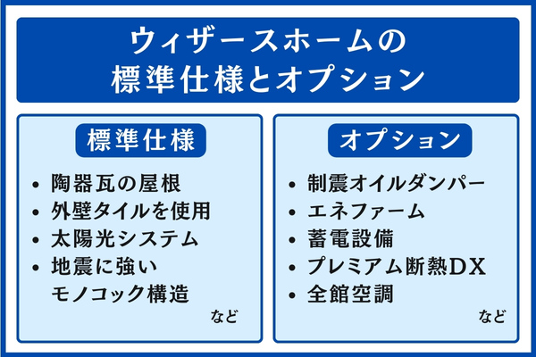 ウィザースホームの標準仕様とオプション
