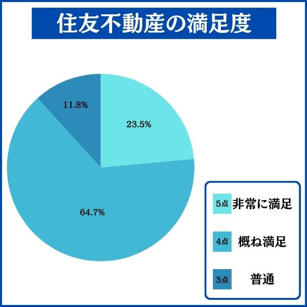 住友不動産で家を建てた人の満足度
