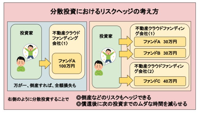 不動産クラウドファンディングは分散投資