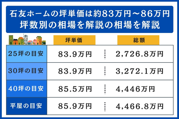 石友ホームの坪数別の相場