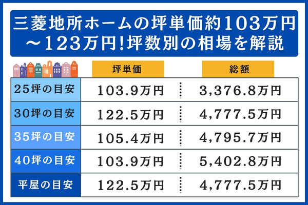 三菱地所ホームの坪数別の相場