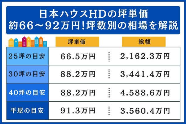 日本ハウスHDの坪数別の相場