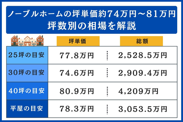 ノーブルホームの坪数別の相場