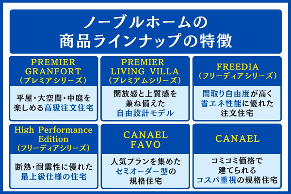 ノーブルホームの商品ラインナップの特徴