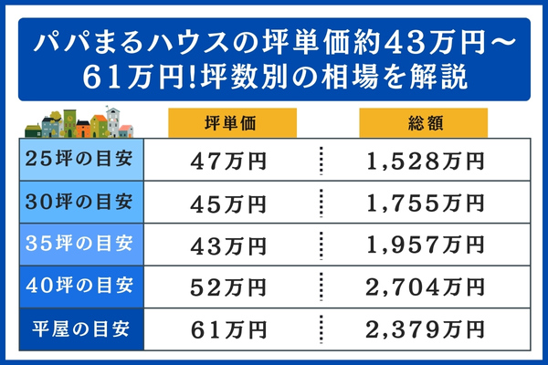 パパまるハウスの坪数別の相場