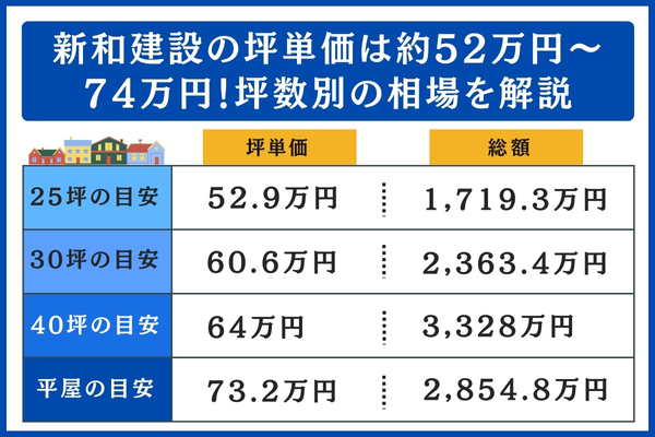 新和建設の坪坪数別の相場